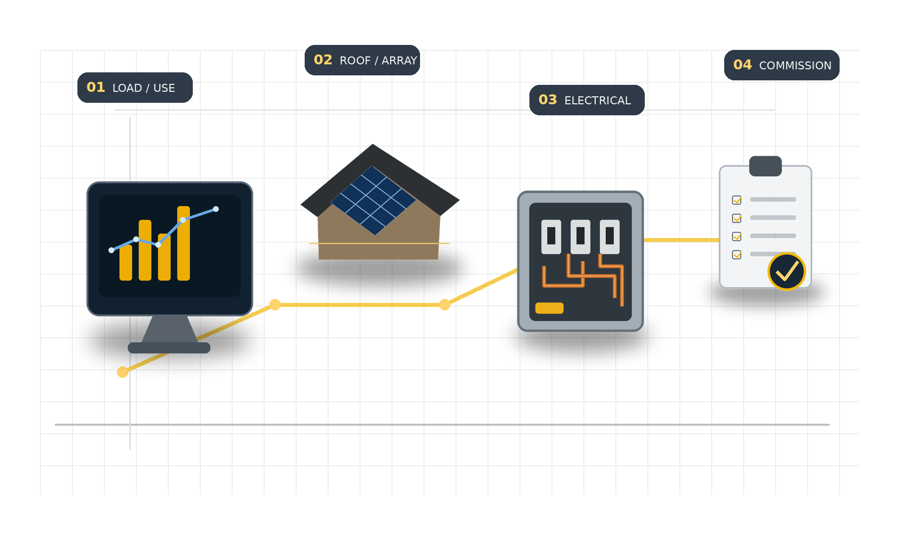 Solarra preliminary engineering study showing load profile, roof-aware PV layout, electrical coordination and commissioning review